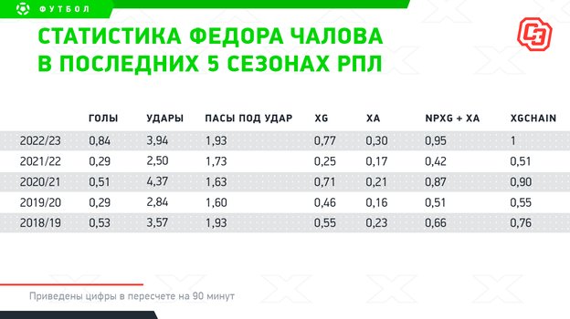 Статистика Федора Чалова в последних 5 сезонах РПЛ. Фото "СЭ"