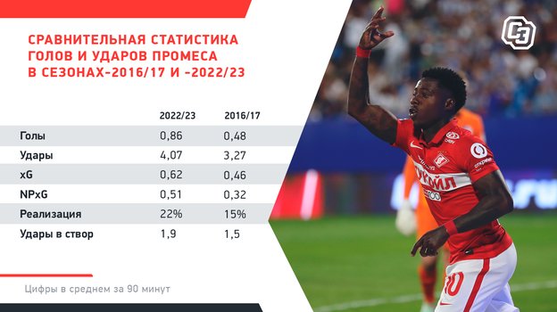 Сравнительная статистика голов и ударов Промеса в сезонах-2016/17 и -2022/23