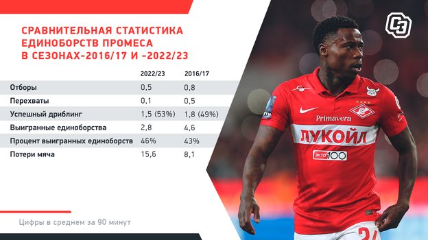 Сравнительная статистика единоборств Промеса в сезонах-2016/17 и -2022/23