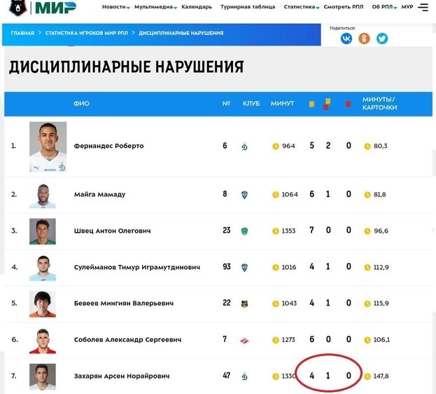 Данные на сайте РПЛ. Данные на сайте РПЛ.