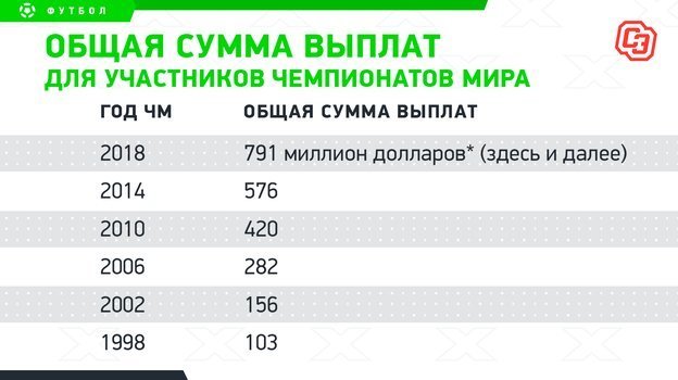Общая сумма выплат для участников чемпионатов мира по футболу. Фото "СЭ"