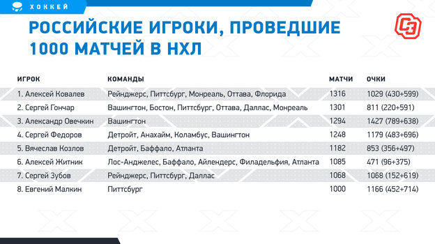 Российские игроки, проведшие 1000 матчей в НХЛ. Фото "СЭ"