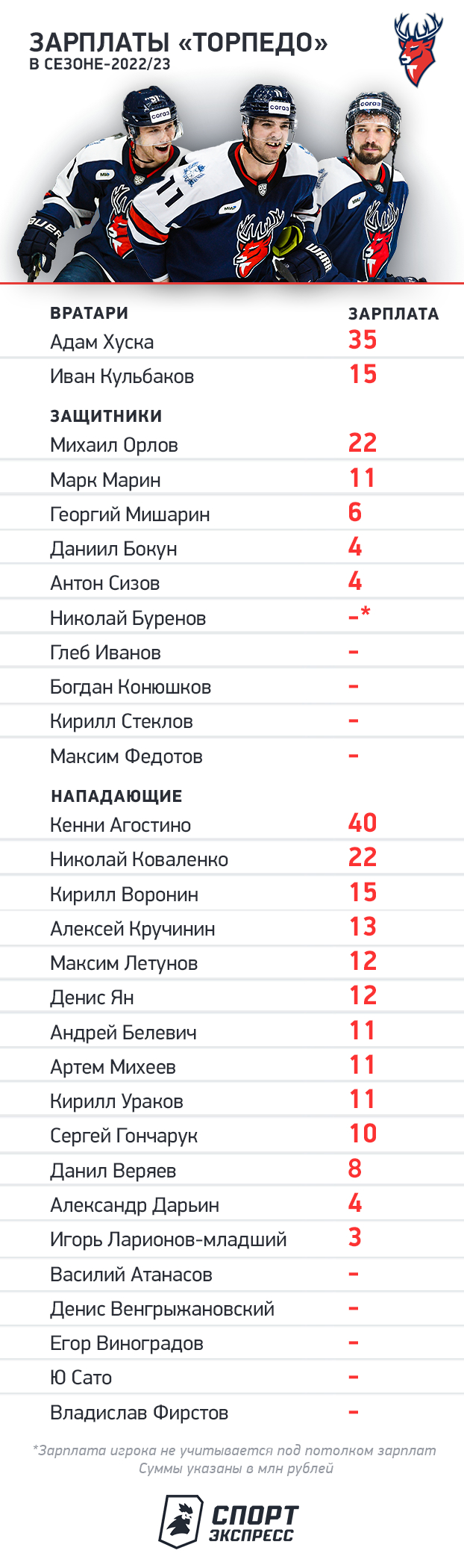 КХЛ-2022/23, Торпедо: зарплаты, сколько получают лидеры, Игорь Ларионов.  Спорт-Экспресс