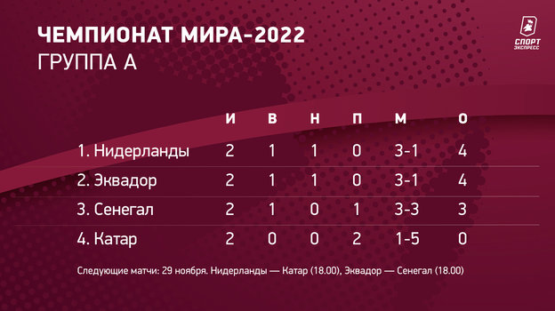 Чемпионат мира-2022: Группа А. Чемпионат мира-2022: Группа А.