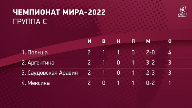 Положение команд после 2-го тура группового этапа ЧМ-2022. Положение команд после 2-го тура группового этапа ЧМ-2022.