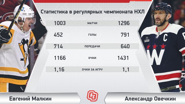 Статистика Евгения Малкина и Александра Овечкина в регулярных чемпионата НХЛ.