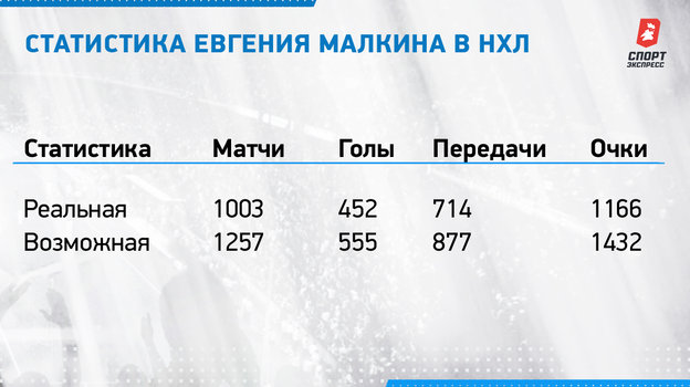 Статистика Евгения Малкина в НХЛ.