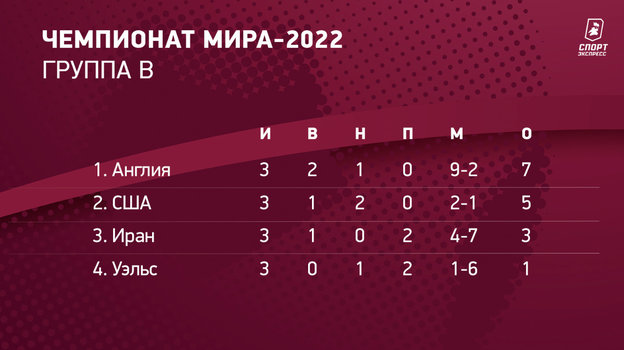 ЧМ 2022: турнирная таблица чемпионата мира по футболу в Катаре — финальный  турнир, положение команд, все группы. Спорт-Экспресс