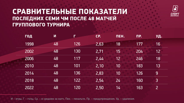 Сравнительные показатели последних семи ЧМ после 48 матчей группового турнира. Фото "СЭ"