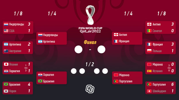 ЧМ-2022: сетка плей-офф и результаты матчей 1/8 финала. Фото "СЭ"