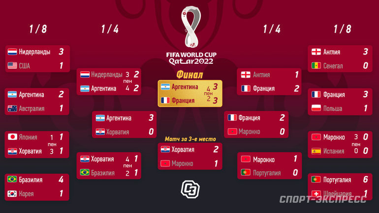 Чемпионат мира по футболу в Катаре: сетка плей-офф ЧМ 2022, календарь матчей  и результаты. Спорт-Экспресс