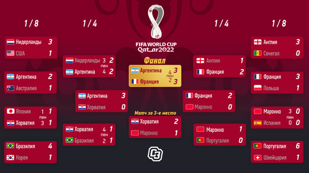 Чемпионат мира по футболу в Катаре: сетка плей-офф ЧМ 2022, календарь матчей  и результаты. Спорт-Экспресс