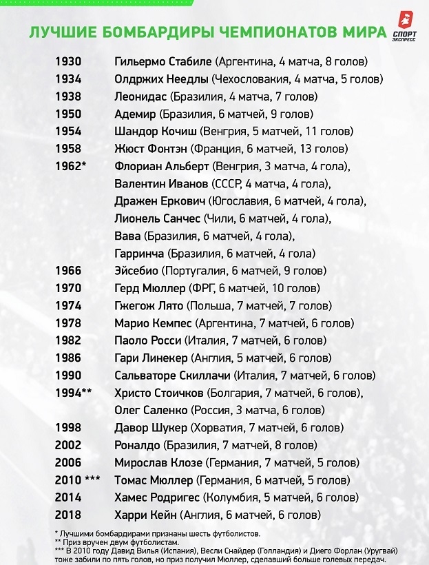 Лучшие бомбардиры чемпионатов мира. Лучшие бомбардиры чемпионатов мира.