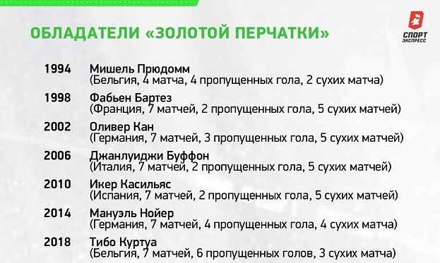 Обладатели «Золотой перчатки». Обладатели «Золотой перчатки».