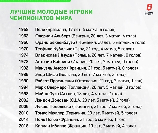 Лучшие молодые игроки чемпионатов мира. Лучшие молодые игроки чемпионатов мира.
