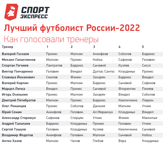 
                        Промес — лучший футболист России-2022!
                    