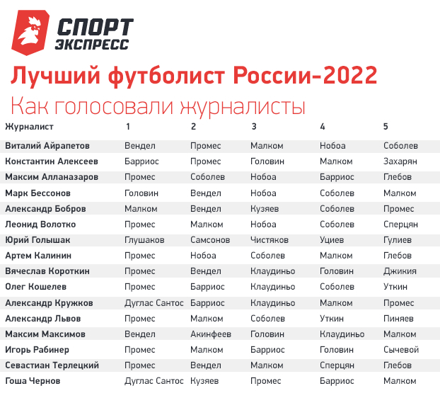 
                        Промес — лучший футболист России-2022!
                    