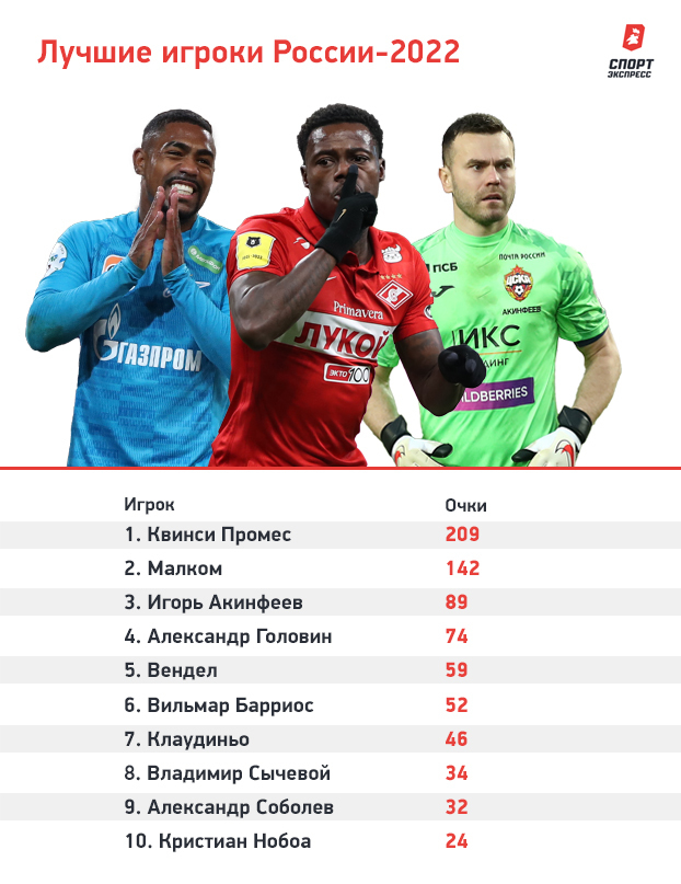 Лучшие футболисты России-2022. Фото "СЭ"