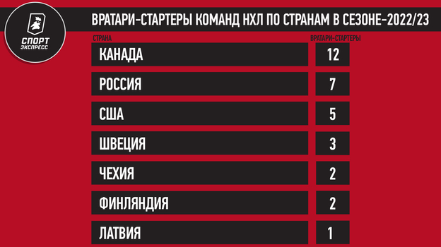 Вратари-стартеры команд НХЛ по странам в сезоне-2022/23. Вратари-стартеры команд НХЛ по странам в сезоне-2022/23.