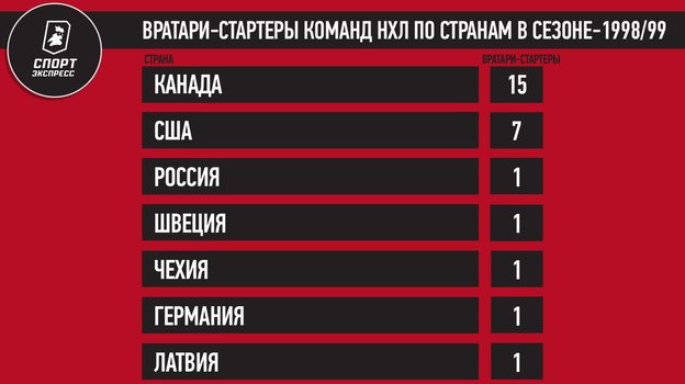 Вратари-стартеры команд НХЛ по странам в сезоне-1998/99. Вратари-стартеры команд НХЛ по странам в сезоне-1998/99.
