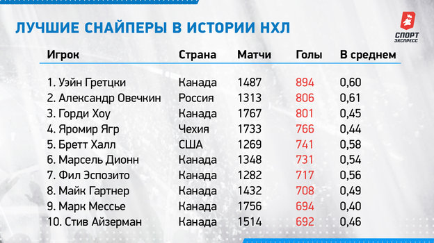 Грецки сколько шайб за карьеру. Сколько голов у Гретцки в НХЛ. Голы Овечкина по сезонам в НХЛ таблица. Овечкин Гретцки сравнение таблица. Сколько шайб у Овечкина в НХЛ на сегодня таблица.