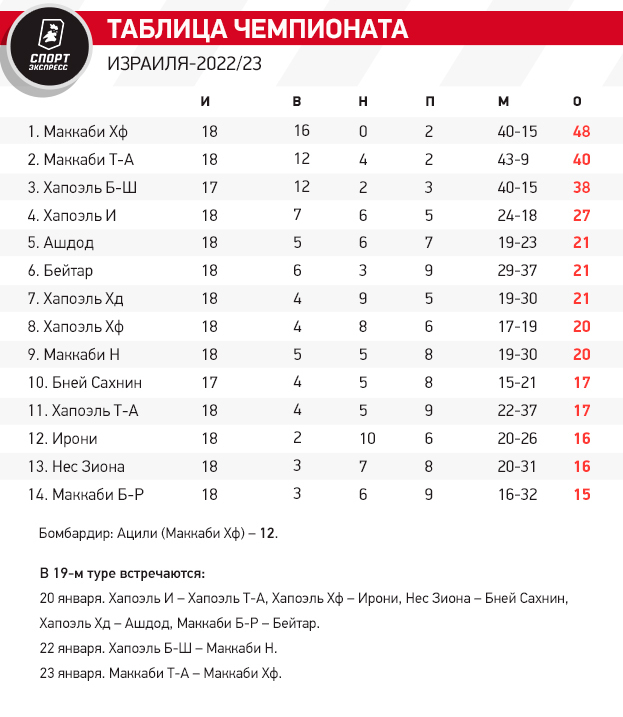 Таблица чемпионата Израиля-2022/23. Фото "СЭ"