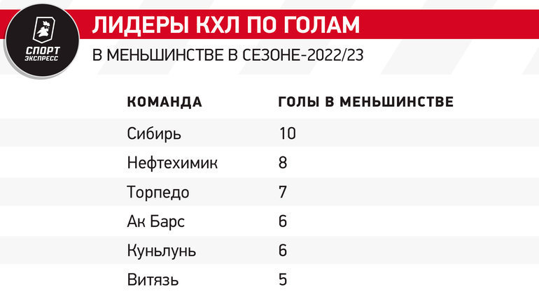 кхл статистика команд голы в меньшинстве