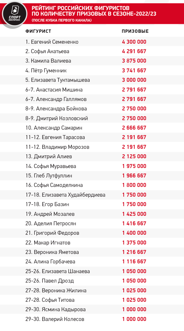 Рейтинг российских фигуристов по количеству призовых в сезоне-2022/23 (после Кубка Первого канала). Фото "СЭ"