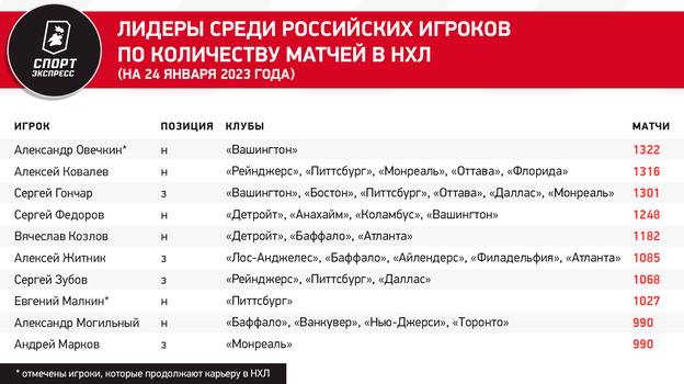 Лидеры среди российских игроков по количеству матчей в НХЛ (на 24 января 2023 года). Фото "СЭ"