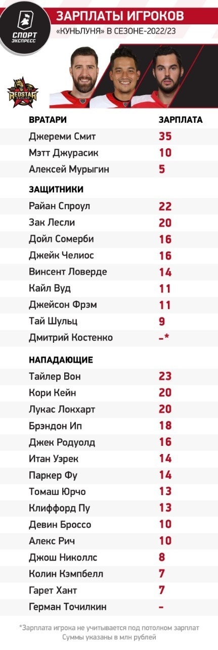 Зарплаты игроков "Куньлуня" в сезоне-2022/23.
