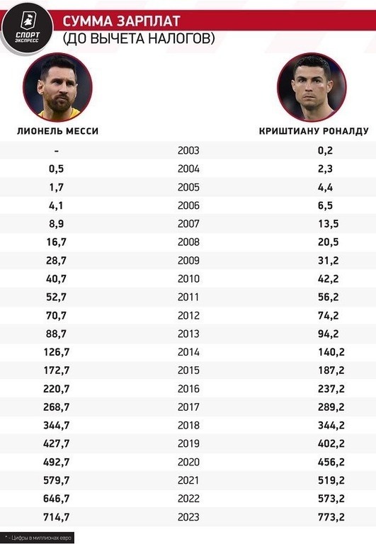 
                        Кто заработал больше за всю карьеру: Месси или Роналду? Сравниваем их доходы по годам
                    
