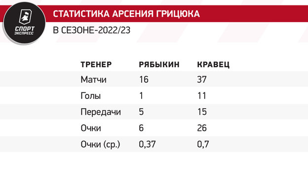 Statistics Arseniy Gritsyuk.