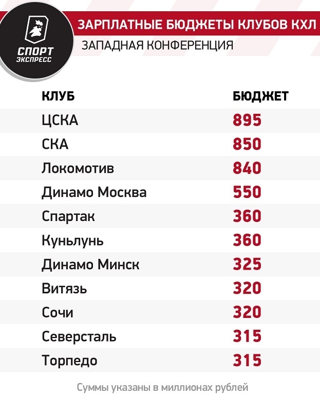 Зарплатные бюджеты клубов КХЛ на «Западе». Фото "СЭ"