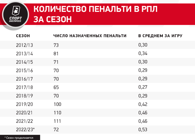 Количество пенальти в РПЛ за сезон. Фото "СЭ"