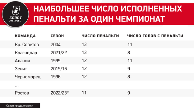 Наибольшее число исполненных пенальти за один чемпионат России. Фото "СЭ"