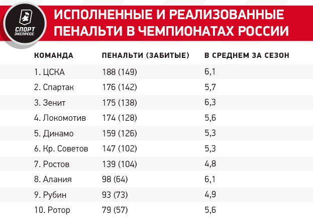 Исполненные и реализованные пенальти в чемпионатах России. Фото "СЭ"
