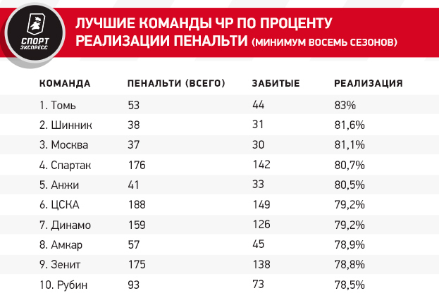 Лучшие команды ЧР по проценту реализации пенальти (минимум восемь сезонов). Фото "СЭ"