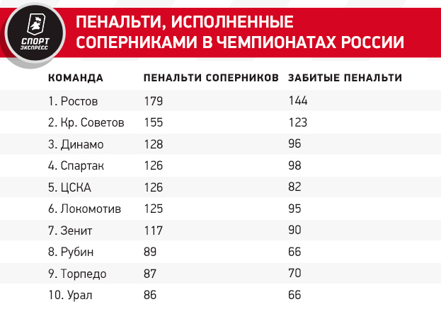 Пенальти, исполненные соперниками в чемпионатах России. Фото "СЭ"