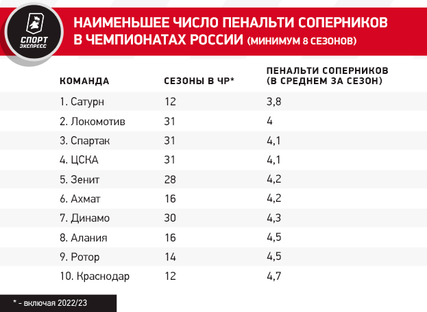 Наименьшее число пенальти соперников в чемпионатах России (минимум 8 сезонов). Фото "СЭ"