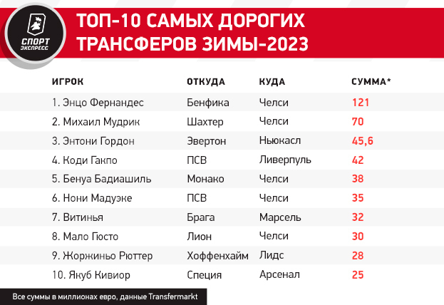 Топ-10 самых дорогих трансферов зимы-2023. Фото "СЭ"