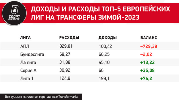 Доходы и расходы топ-5 европейских лиг на трансферы зимой-2023. Фото "СЭ"
