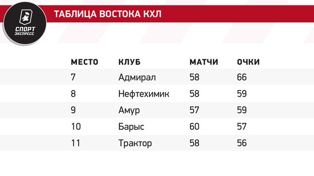 Таблица Востока КХЛ.
