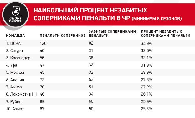 Наибольший процент незабитых соперниками пенальти в ЧР (минимум 8 сезонов). Фото "СЭ"