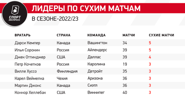 Лидеры по сухим матчам в сезоне-2022/23. Фото "СЭ"