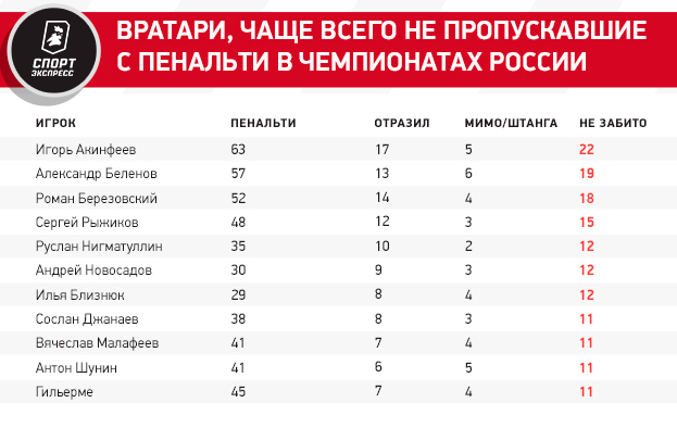 Вратари, чаще всего не пропускавшие с пенальти в чемпионатах России. Фото "СЭ"