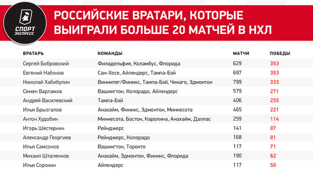 Российские вратари, Российские вратари, которые выиграли больше 20 матчей в НХЛ. Фото "СЭ"
