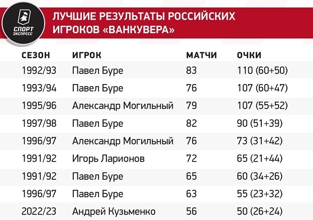 Лучшие результаты российских игроков «Ванкувера».
