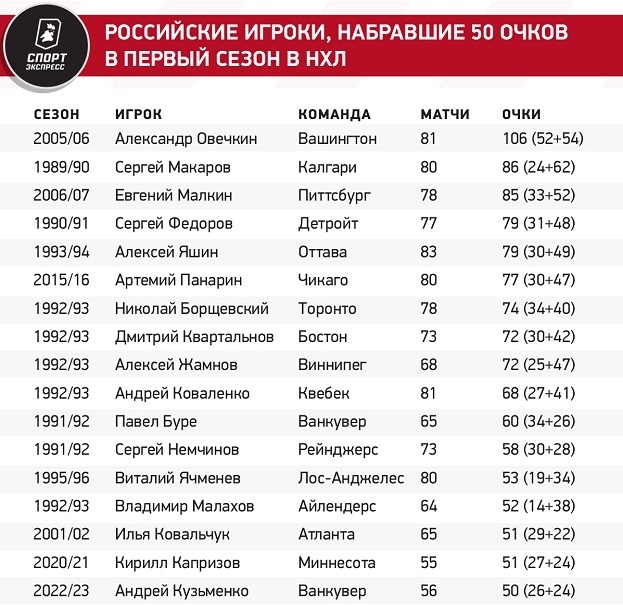 Российские игроки, набравшие 50 очков в первый сезон в НХЛ.