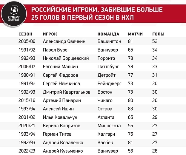 Российские игроки, забившие больше 25 голов в первый сезон в НХЛ.