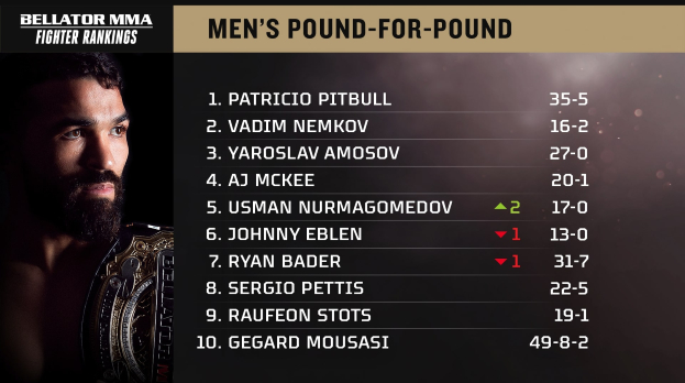 Обновленный рейтинг лучших бойцов Bellator вне зависимости от весовых категорий.